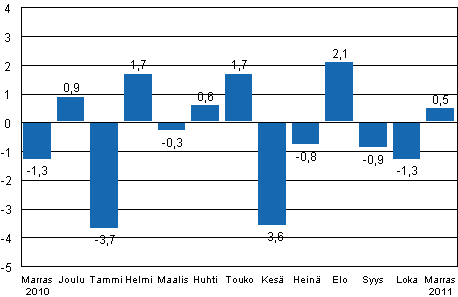 Teollisuustuotannon (BCDE) kausitasoitettu muutos edellisestä kuukaudesta, %, TOL 2008