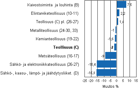 Teollisuustuotannon työpäiväkorjattu muutos toimialoittain 11/2010-11/2011, %, TOL 2008