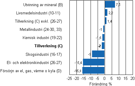 Den arbetsdagskorrigerade frndringen av industriproduktionen efter nringsgren 11/2010–11/2011, %, TOL 2008