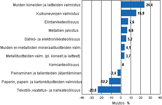 Liitekuvio 1. Teollisuustuotannon työpäiväkorjattu muutosprosentti joulukuu 2010 /joulukuu 2011, TOL 2008