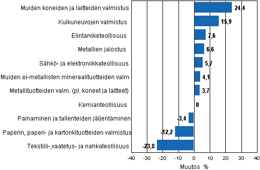 Liitekuvio 1. Teollisuustuotannon typivkorjattu muutosprosentti joulukuu 2010 /joulukuu 2011, TOL 2008