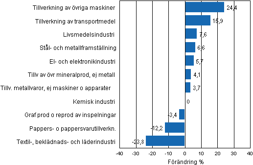 Figurbilaga 1. Den arbetsdagskorrigerade procentuella förändringen av industriproduktionen december 2010/december 2011, TOL 2008