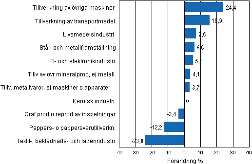 Figurbilaga 1. Den arbetsdagskorrigerade procentuella frndringen av industriproduktionen december 2010/december 2011, TOL 2008