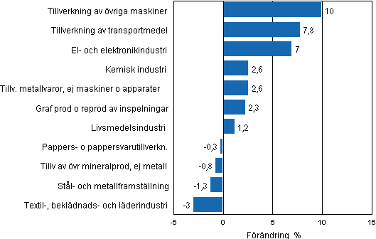 Figurbilaga 2. Den säsongrensade förändringen av industriproduktionen, november 2011/december 2011, TOL 2008