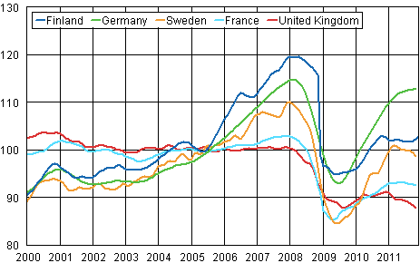 Appendix figure 3. Trend of industrial output Finland, Germany, Sweden, France and United Kingdom (BCD) 2000 - 2011, 2005=100, TOL 2008