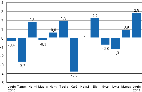 Teollisuustuotannon (BCDE) kausitasoitettu muutos edellisestä kuukaudesta, %, TOL 2008