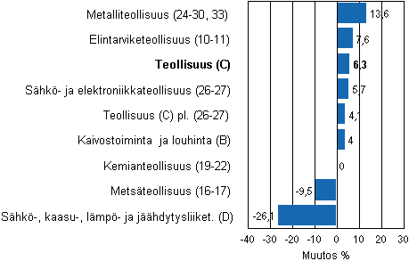 Teollisuustuotannon työpäiväkorjattu muutos toimialoittain 12/2010-12/2011, %, TOL 2008