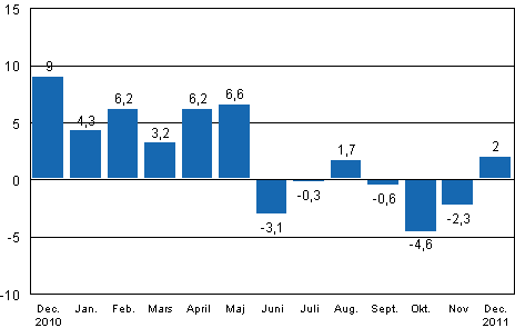 Den arbetsdagskorrigerade förändringen av industriproduktionen (BCDE) från motsvarande månad året innan, %, TOL 2008