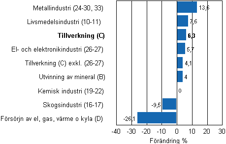 Den arbetsdagskorrigerade förändringen av industriproduktionen efter näringsgren 12/2010–12/2011, %, TOL 2008