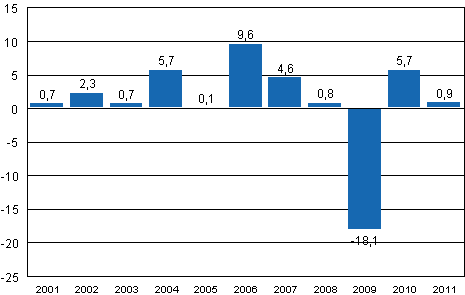Årsförändring inom industriproduktionen (BCDE) 2001–2011, %, TOL 2008