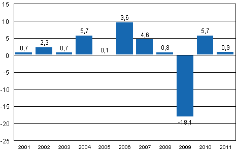 rsfrndring inom industriproduktionen (BCDE) 2001–2011, %, TOL 2008