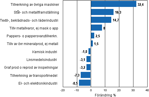 Figurbilaga 1a. Den arbetsdagskorrigerade procentuella förändringen av industriproduktionen januari 2010 / januari 2011, TOL 2008