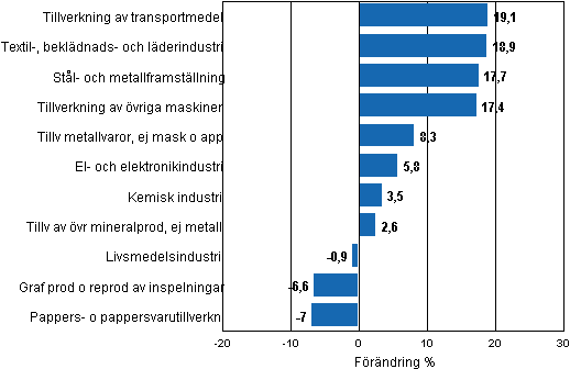 Figurbilaga 1b. Den arbetsdagskorrigerade procentuella förändringen av industriproduktionen februari 2010 / februari 2011, TOL 2008