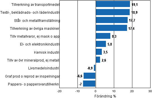 Figurbilaga 1b. Den arbetsdagskorrigerade procentuella frndringen av industriproduktionen februari 2010 / februari 2011, TOL 2008