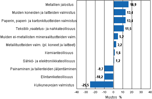 Liitekuvio 1c. Teollisuustuotannon työpäiväkorjattu muutosprosentti maaliskuu 2010 / maaliskuu 2011, TOL 2008