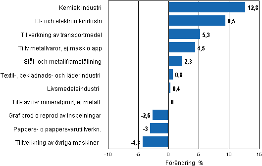 Figurbilaga 2b. Den säsongrensade förändringen av industriproduktionen, januari 2011 / februari 2011, TOL 2008