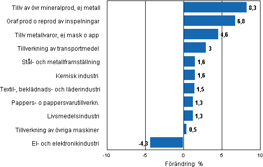 Figurbilaga 2d. Den säsongrensade förändringen av industriproduktionen, mars 2011 / april 2011, TOL 2008