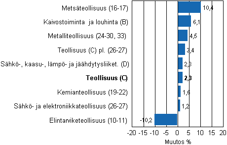 Teollisuustuotannon työpäiväkorjattu muutos toimialoittain 3/2010-3/2011, %, TOL 2008