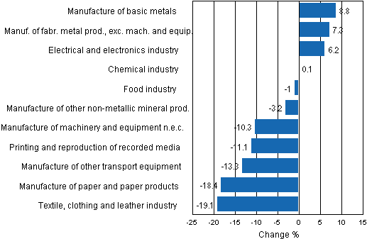 Appendix figure 1. Working day adjusted change percentage of industrial output January 2011 /January 2012, TOL 2008