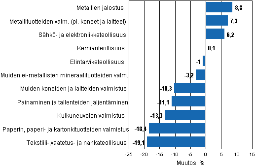 Liitekuvio 1. Teollisuustuotannon työpäiväkorjattu muutosprosentti tammikuu 2011 /tammikuu 2012, TOL 2008