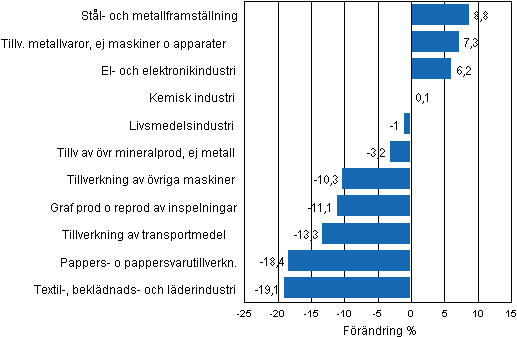 Figurbilaga 1. Den arbetsdagskorrigerade procentuella frndringen av industriproduktionen januari 2011/januari 2012, TOL 2008