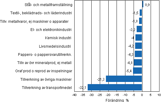 Figurbilaga 2. Den säsongrensade förändringen av industriproduktionen, december 2011/januari 2012, TOL 2008