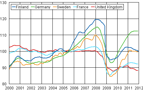 Appendix figure 3. Trend of industrial output Finland, Germany, Sweden, France and United Kingdom (BCD) 2000 - 2012, 2005=100, TOL 2008