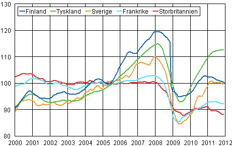 Figurbilaga 3. Trenden för industriproduktionen Finland, Tyskland, Sverige, Frankrike och Storbritannien (BCD) 2000-2012, 2005=100, TOL 2008