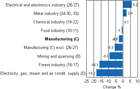 Working day adjusted change in industrial output by industry 1/2011-1/2012, %, TOL 2008