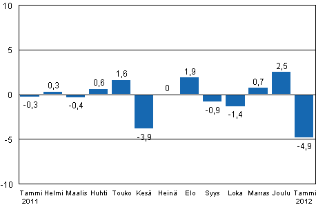Teollisuustuotannon (BCDE) kausitasoitettu muutos edellisestä kuukaudesta, %, TOL 2008