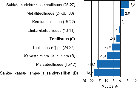 Teollisuustuotannon työpäiväkorjattu muutos toimialoittain 1/2011-1/2012, %, TOL 2008