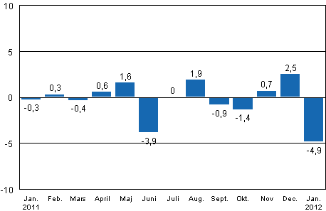 Den ssongrensade frndringen av industriproduktionen (BCDE) frn fregende mnad, %, TOL 2008