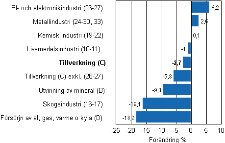 Den arbetsdagskorrigerade förändringen av industriproduktionen efter näringsgren 1/2011–1/2012, %, TOL 2008