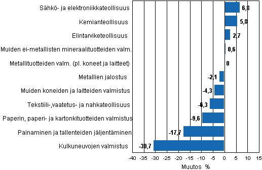 Liitekuvio 1. Teollisuustuotannon työpäiväkorjattu muutosprosentti helmikuu 2011 /helmikuu 2012, TOL 2008