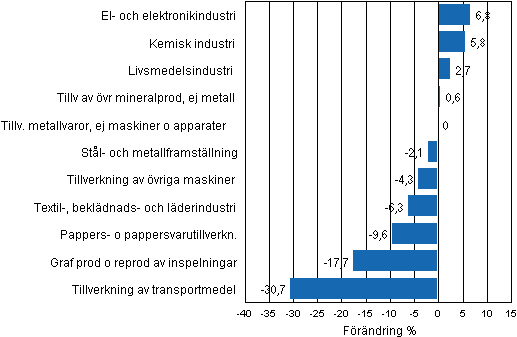 Figurbilaga 1. Den arbetsdagskorrigerade procentuella förändringen av industriproduktionen februari 2011/februari 2012, TOL 2008