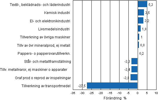 Figurbilaga 2. Den säsongrensade förändringen av industriproduktionen januari 2012/februari 2012, TOL 2008