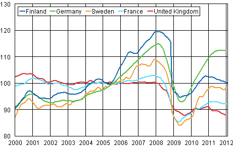 Appendix figure 3. Trend of industrial output Finland, Germany, Sweden, France and United Kingdom (BCD) 2000 - 2012, 2005=100, TOL 2008