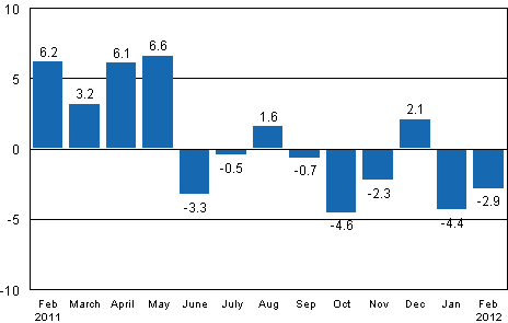 Working day adjusted change in industrial output (BCDE) from corresponding month previous year, %, TOL 2008