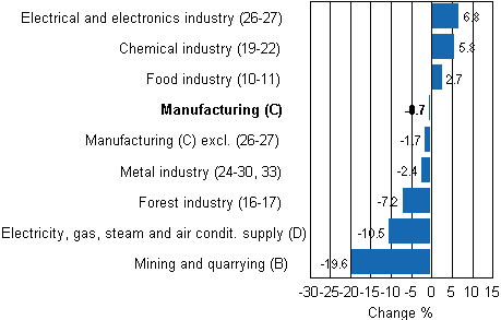 Working day adjusted change in industrial output by industry 2/2011-2/2012, %, TOL 2008