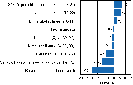 Teollisuustuotannon työpäiväkorjattu muutos toimialoittain 2/2011-2/2012, %, TOL 2008