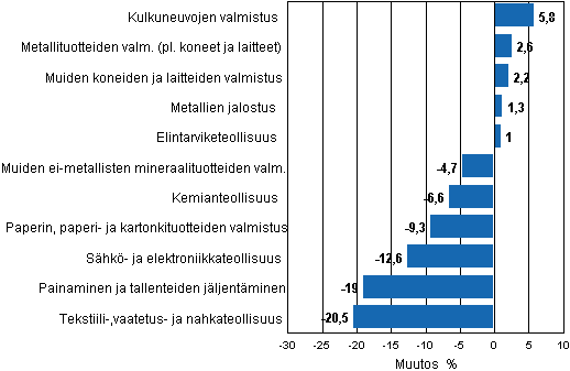 Liitekuvio 1. Teollisuustuotannon typivkorjattu muutosprosentti maaliskuu 2011 /maaliskuu 2012, TOL 2008