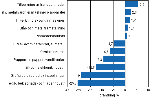 Figurbilaga 1. Den arbetsdagskorrigerade procentuella förändringen av industriproduktionen mars 2011/mars 2012, TOL 2008
