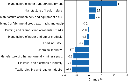 Appendix figure 2. Seasonally adjusted change percentage of industrial output February 2012 /March 2012, TOL 2008