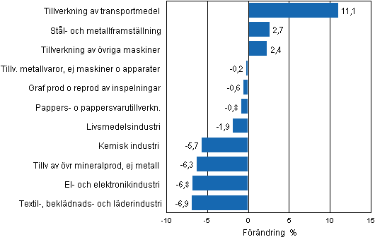 Figurbilaga 2. Den säsongrensade förändringen av industriproduktionen februari 2012/mars 2012, TOL 2008