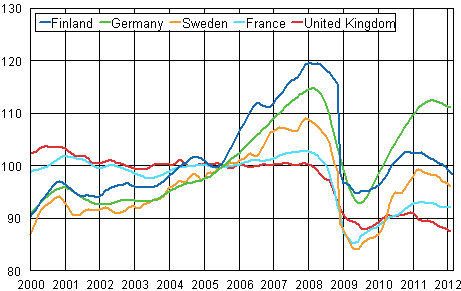 Appendix figure 3. Trend of industrial output Finland, Germany, Sweden, France and United Kingdom (BCD) 2000 - 2012, 2005=100, TOL 2008