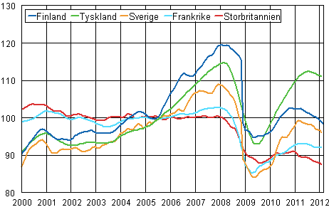 Figurbilaga 3. Trenden för industriproduktionen Finland, Tyskland, Sverige, Frankrike och Storbritannien (BCD) 2000-2012, 2005=100, TOL 2008