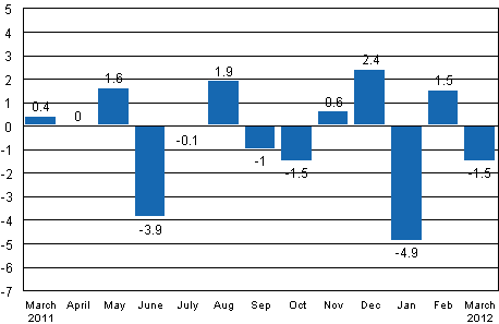 Seasonally adjusted change in industrial output (BCDE) from previous month, %, TOL 2008