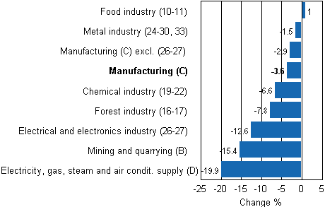 Working day adjusted change in industrial output by industry 3/2011-3/2012, %, TOL 2008