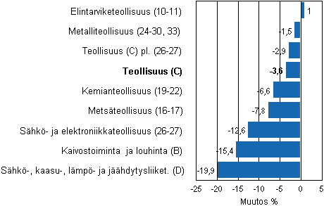 Teollisuustuotannon työpäiväkorjattu muutos toimialoittain 3/2011-3/2012, %, TOL 2008