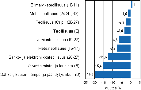 Teollisuustuotannon typivkorjattu muutos toimialoittain 3/2011-3/2012, %, TOL 2008